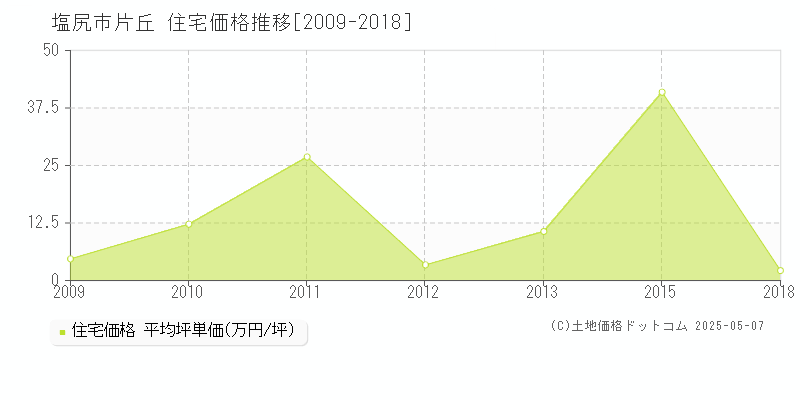 塩尻市片丘の住宅価格推移グラフ 