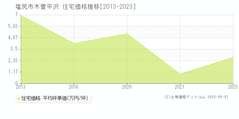 木曽平沢(塩尻市)の住宅価格推移グラフ(坪単価)[2013-2023年]