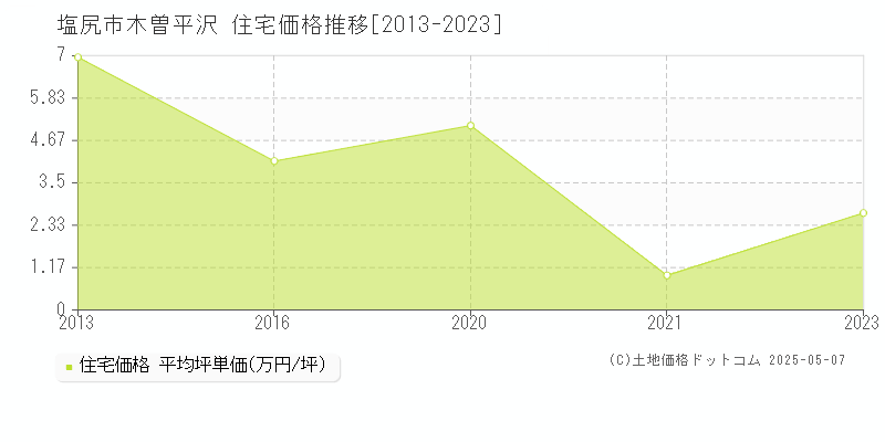 塩尻市木曽平沢の住宅価格推移グラフ 