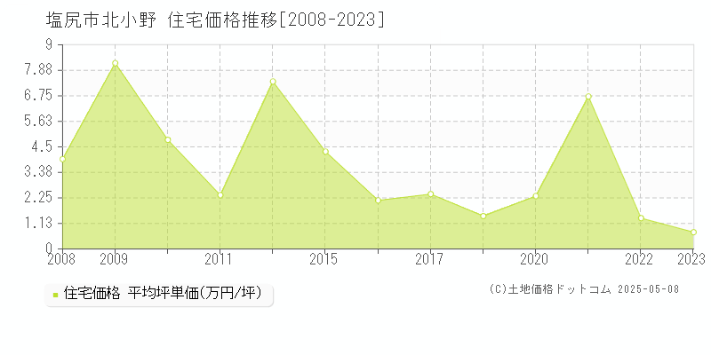 北小野(塩尻市)の住宅価格推移グラフ(坪単価)[2008-2023年]