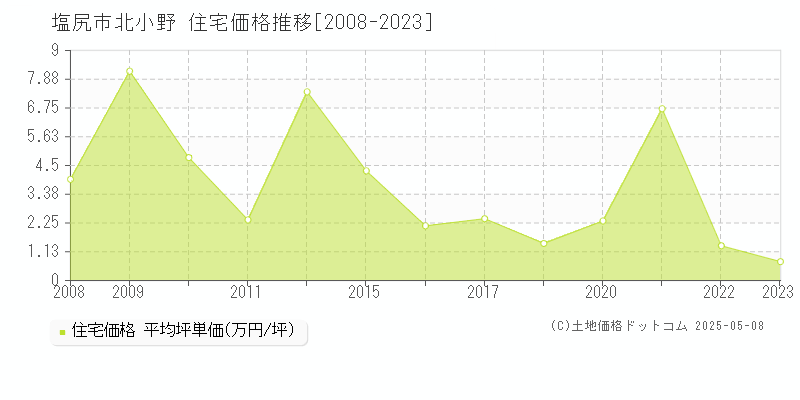 塩尻市北小野の住宅価格推移グラフ 