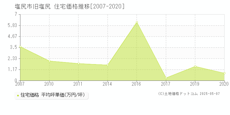 旧塩尻(塩尻市)の住宅価格推移グラフ(坪単価)[2007-2020年]