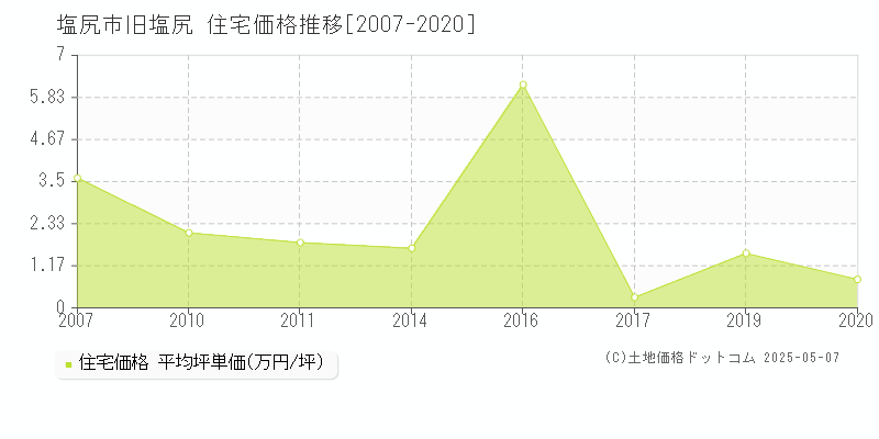 塩尻市旧塩尻の住宅価格推移グラフ 