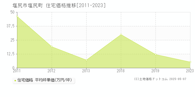 塩尻町(塩尻市)の住宅価格推移グラフ(坪単価)[2011-2023年]