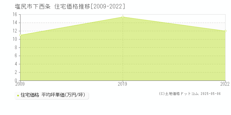 下西条(塩尻市)の住宅価格推移グラフ(坪単価)[2009-2022年]