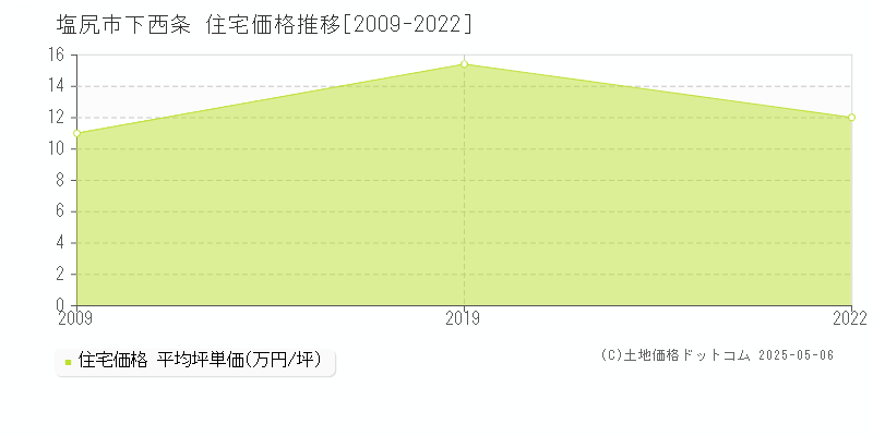 塩尻市下西条の住宅価格推移グラフ 