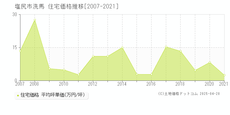 塩尻市洗馬の住宅価格推移グラフ 