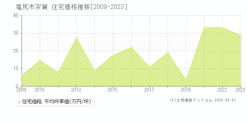 宗賀(塩尻市)の住宅価格推移グラフ(坪単価)[2009-2023年]