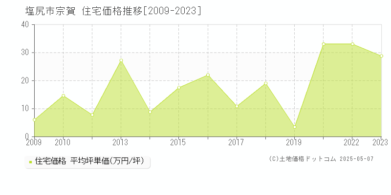 塩尻市宗賀の住宅価格推移グラフ 