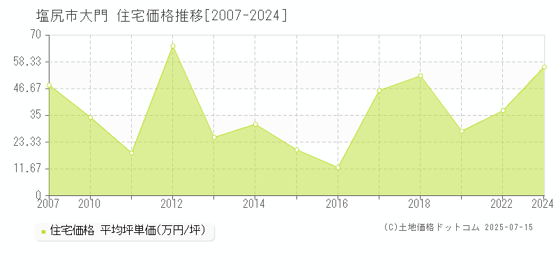 大門(塩尻市)の住宅価格推移グラフ(坪単価)[2007-2024年]