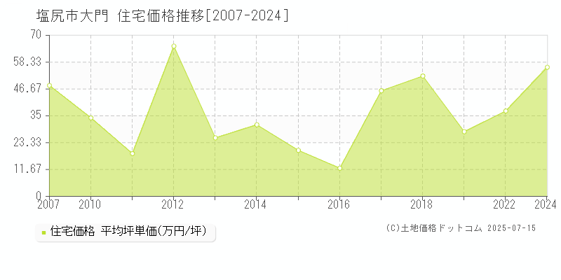 塩尻市大門の住宅価格推移グラフ 