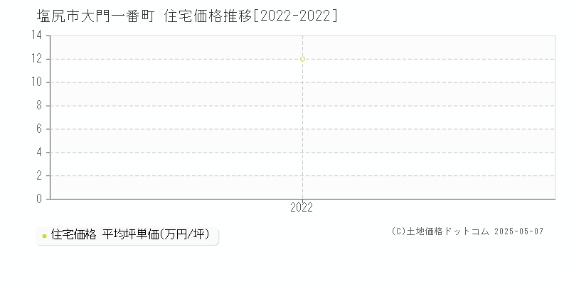 塩尻市大門一番町の住宅取引事例推移グラフ 