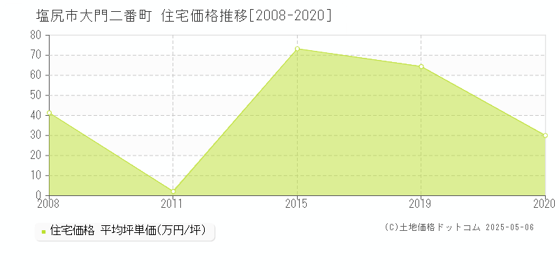 大門二番町(塩尻市)の住宅価格推移グラフ(坪単価)[2008-2020年]