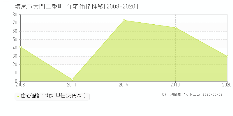 塩尻市大門二番町の住宅価格推移グラフ 