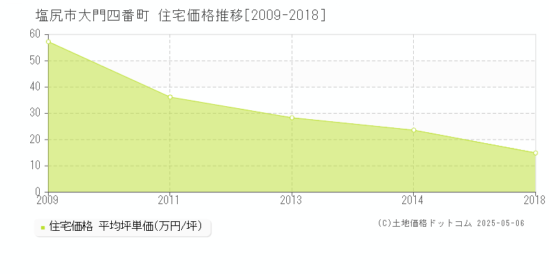 大門四番町(塩尻市)の住宅価格推移グラフ(坪単価)[2009-2018年]