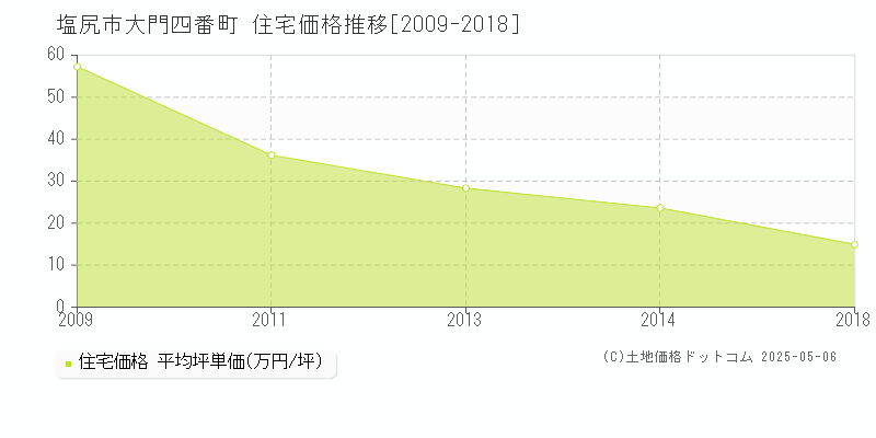 塩尻市大門四番町の住宅価格推移グラフ 