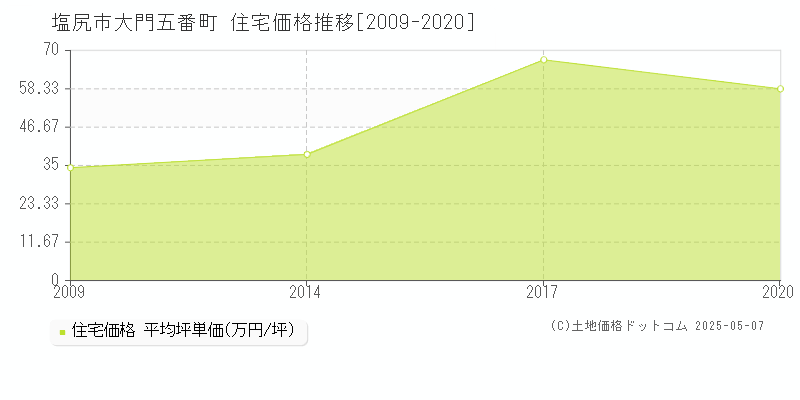 大門五番町(塩尻市)の住宅価格推移グラフ(坪単価)[2009-2020年]