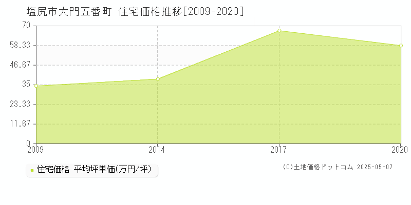 塩尻市大門五番町の住宅価格推移グラフ 