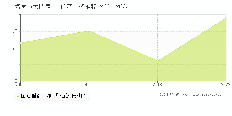 大門泉町(塩尻市)の住宅価格推移グラフ(坪単価)[2009-2022年]