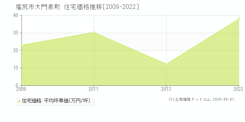 塩尻市大門泉町の住宅価格推移グラフ 