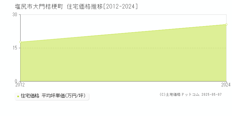 大門桔梗町(塩尻市)の住宅価格推移グラフ(坪単価)[2012-2024年]