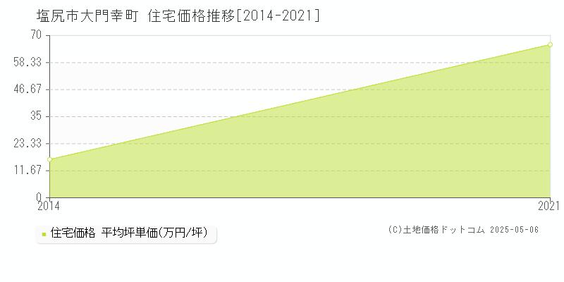 塩尻市大門幸町の住宅価格推移グラフ 