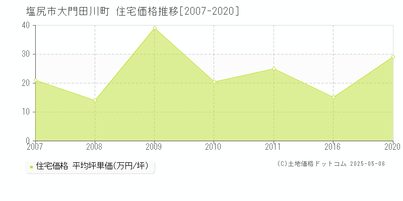 大門田川町(塩尻市)の住宅価格推移グラフ(坪単価)[2007-2020年]