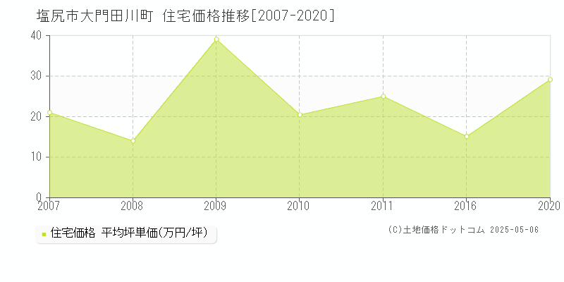 塩尻市大門田川町の住宅価格推移グラフ 