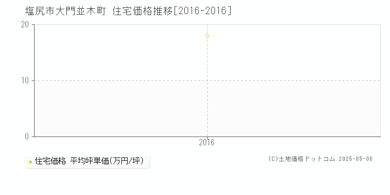 大門並木町(塩尻市)の住宅価格推移グラフ(坪単価)[2016-2016年]