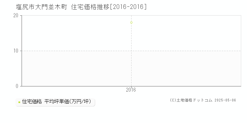 塩尻市大門並木町の住宅価格推移グラフ 