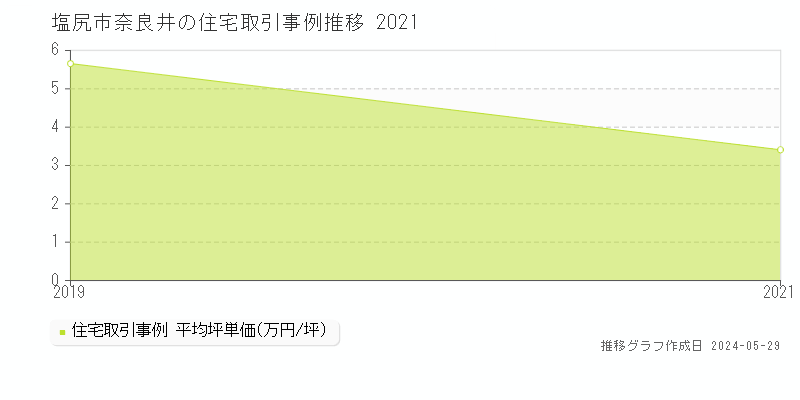 塩尻市奈良井の住宅価格推移グラフ 