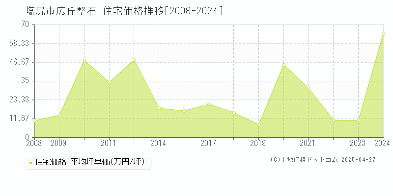 塩尻市広丘堅石の住宅価格推移グラフ 