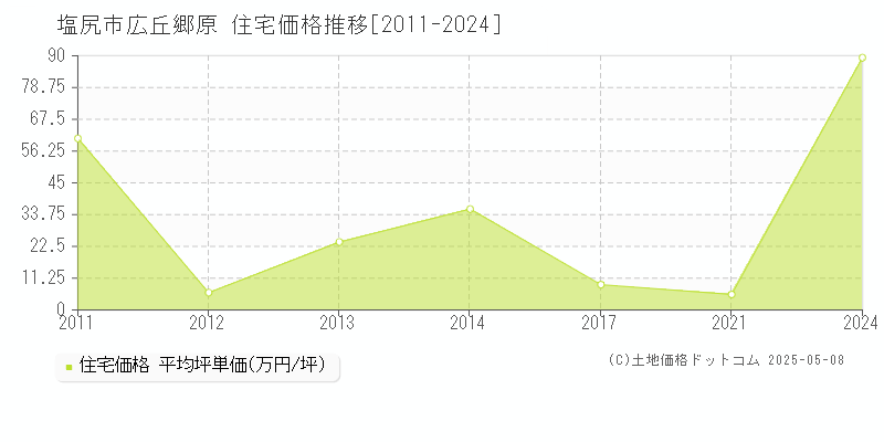 広丘郷原(塩尻市)の住宅価格推移グラフ(坪単価)[2011-2024年]
