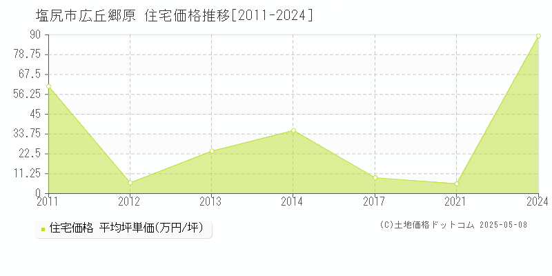 塩尻市広丘郷原の住宅価格推移グラフ 