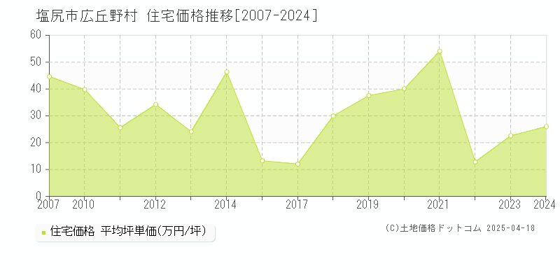 塩尻市広丘野村の住宅価格推移グラフ 