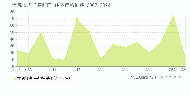 広丘原新田(塩尻市)の住宅価格推移グラフ(坪単価)[2007-2024年]