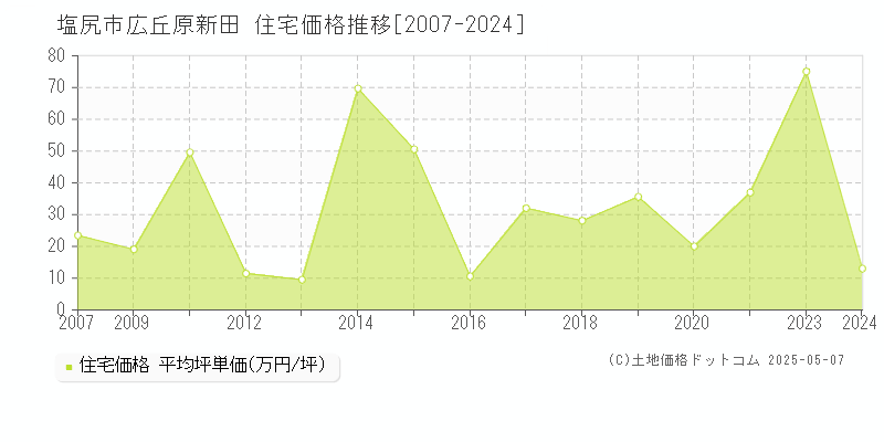 塩尻市広丘原新田の住宅価格推移グラフ 