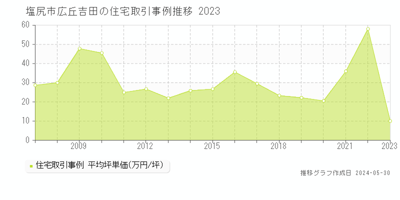 塩尻市広丘吉田の住宅価格推移グラフ 