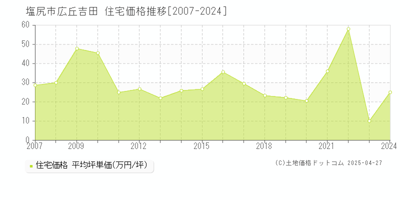 塩尻市広丘吉田の住宅価格推移グラフ 