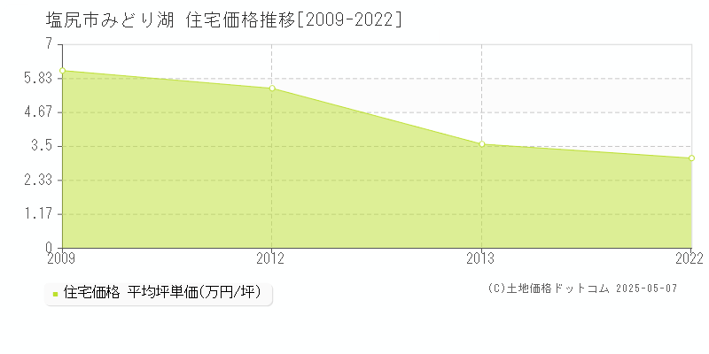 みどり湖(塩尻市)の住宅価格推移グラフ(坪単価)[2009-2022年]