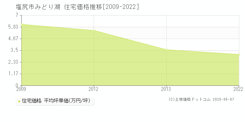 塩尻市みどり湖の住宅価格推移グラフ 