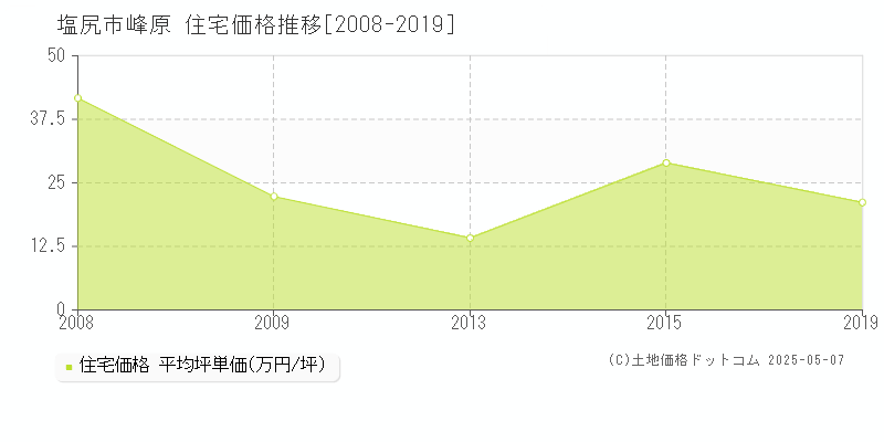 峰原(塩尻市)の住宅価格推移グラフ(坪単価)[2008-2019年]