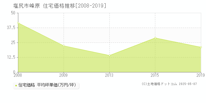 塩尻市峰原の住宅価格推移グラフ 