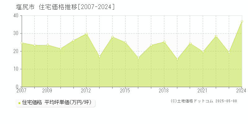 塩尻市(長野県)の住宅価格推移グラフ(坪単価)[2007-2024年]