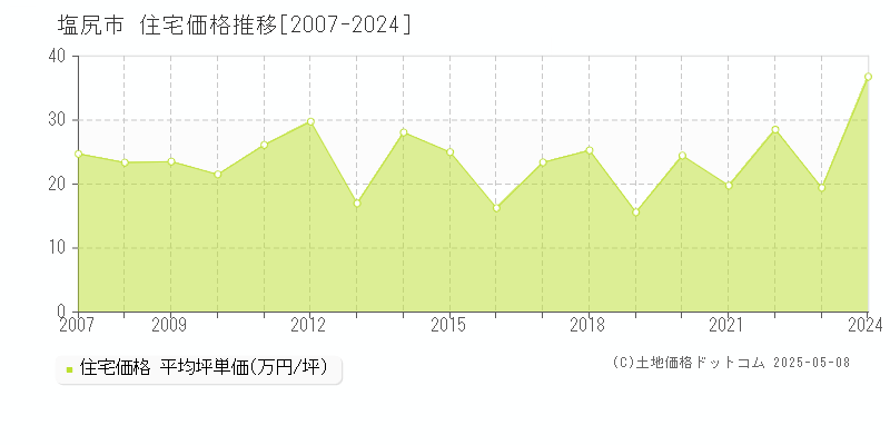 塩尻市全域の住宅取引価格推移グラフ 