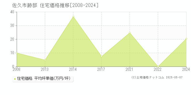 跡部(佐久市)の住宅価格推移グラフ(坪単価)[2008-2024年]