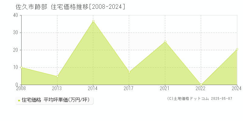 佐久市跡部の住宅価格推移グラフ 