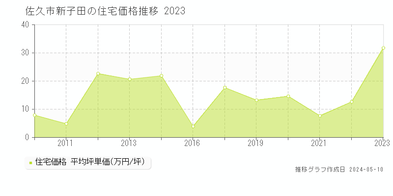 佐久市新子田の住宅価格推移グラフ 