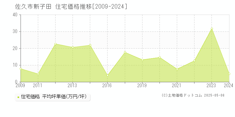新子田(佐久市)の住宅価格推移グラフ(坪単価)[2009-2024年]