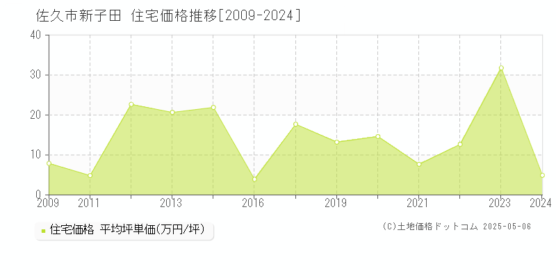 佐久市新子田の住宅価格推移グラフ 